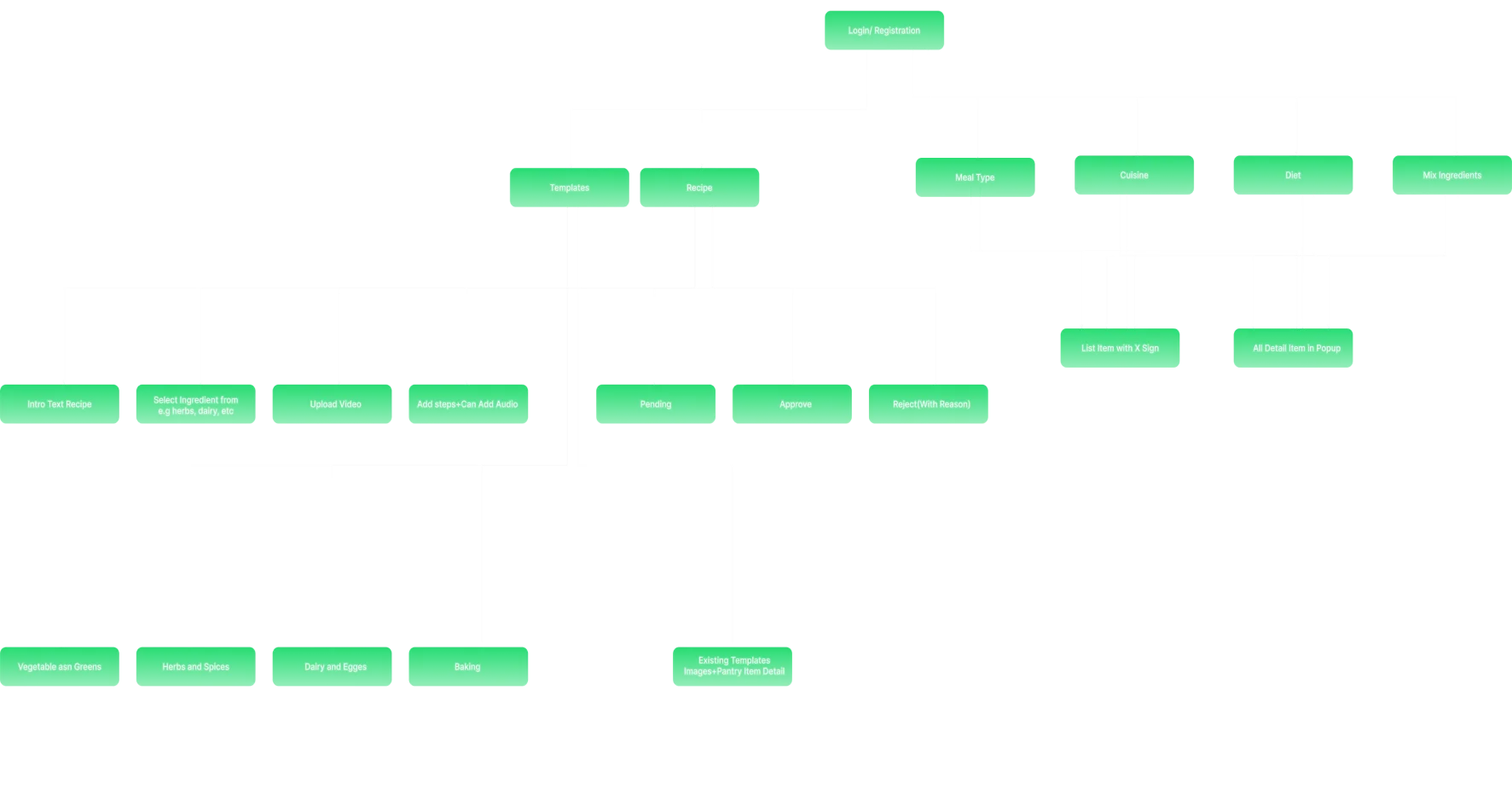 Userflow