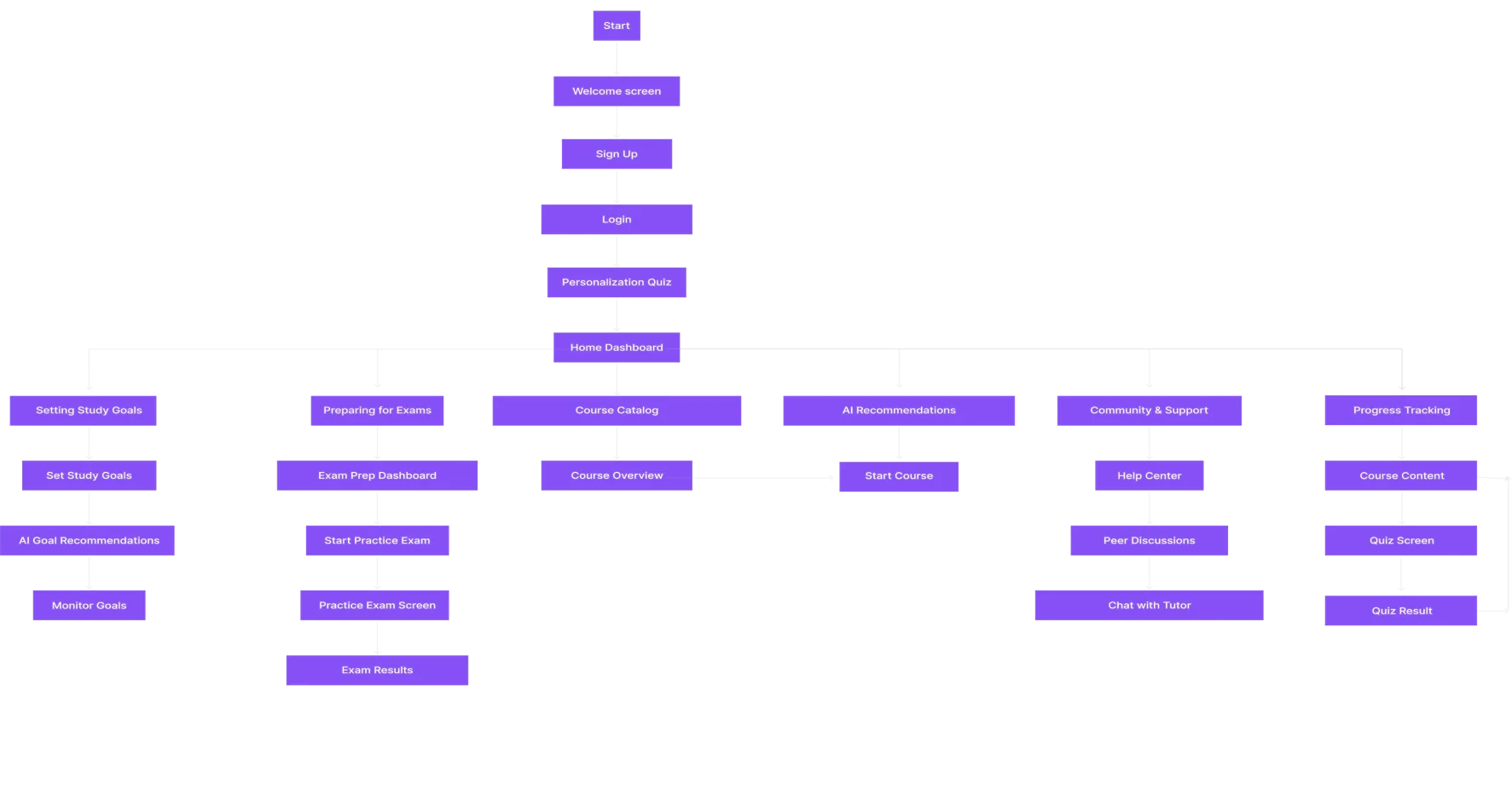 user flow 2
