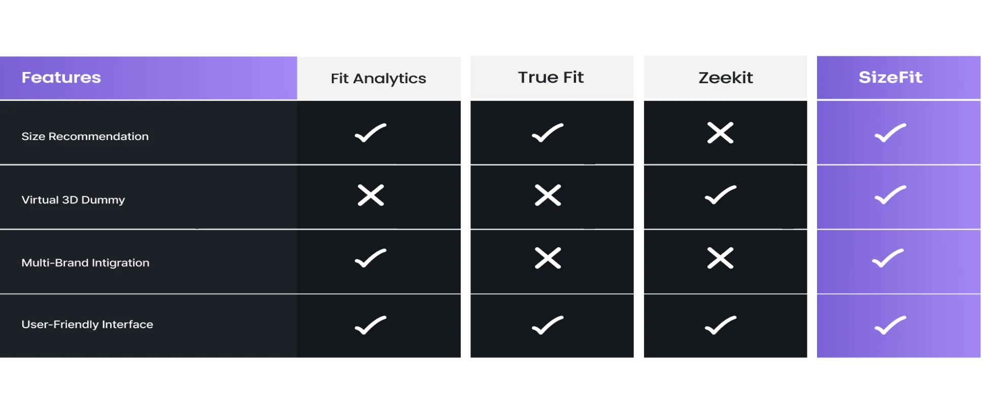 Revolutionary UX/UI Design with AI: Your Ultimate Virtual Shopping Stylist 3 sizefit competitor analysis