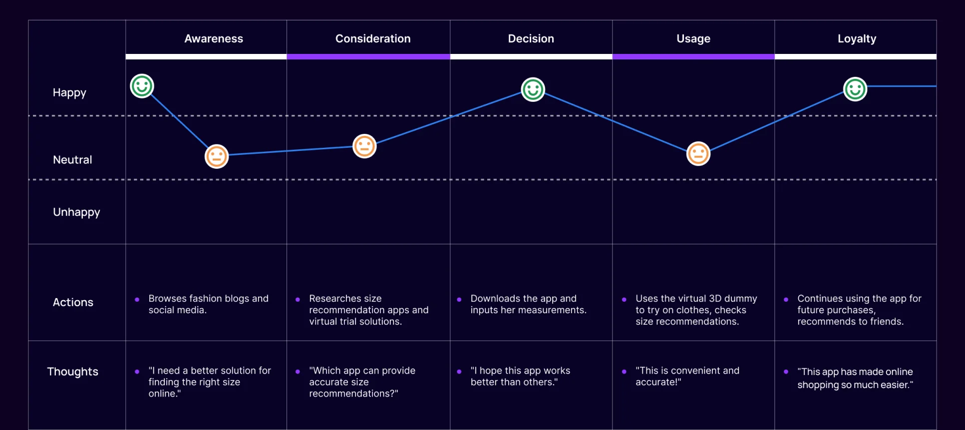 Revolutionary UX/UI Design with AI: Your Ultimate Virtual Shopping Stylist 5 sizefit user journey