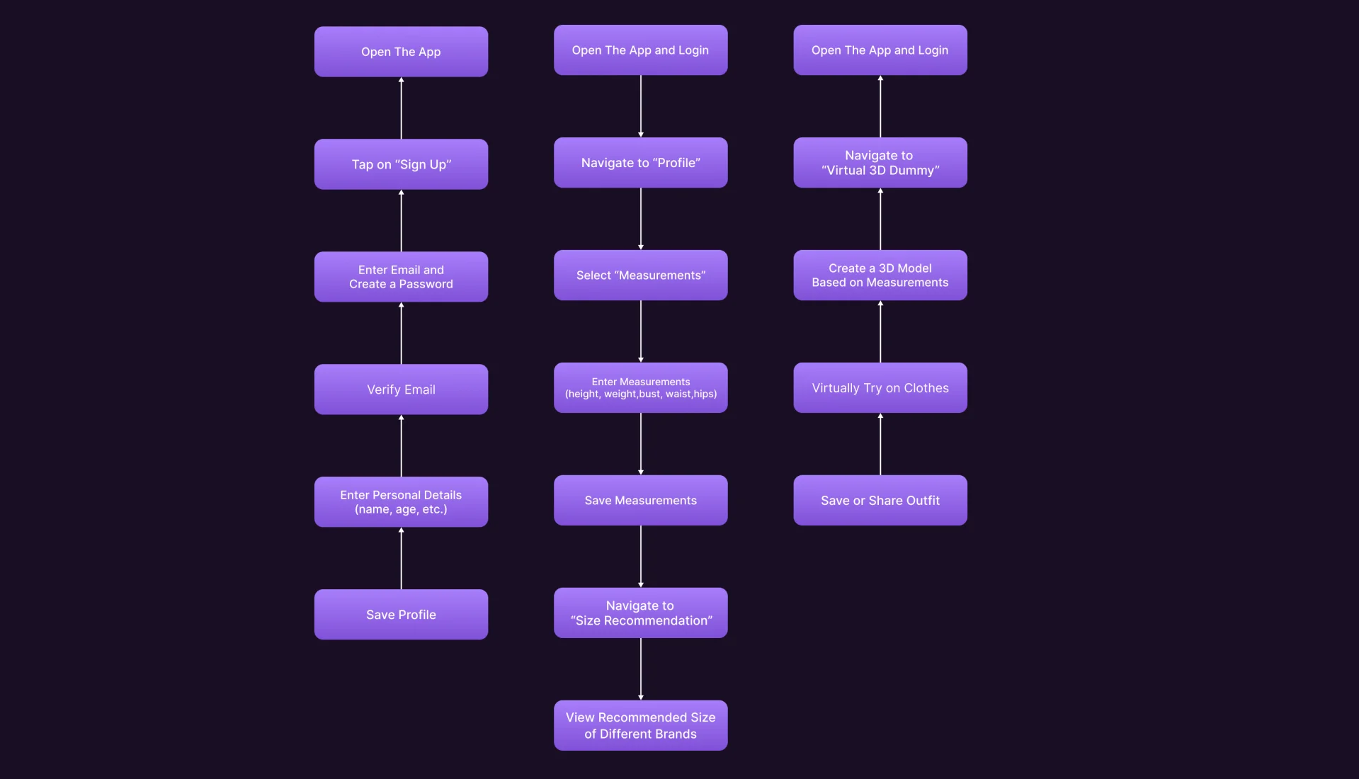 Revolutionary UX/UI Design with AI: Your Ultimate Virtual Shopping Stylist 6 sizefit userflow